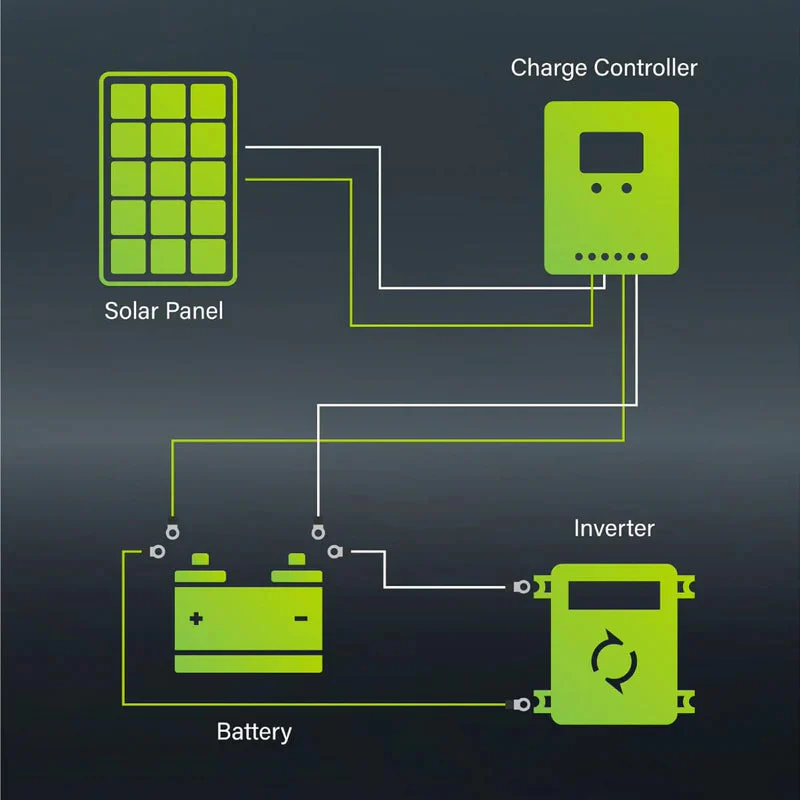 150W Solar Panel with Solar Controller - Image 8