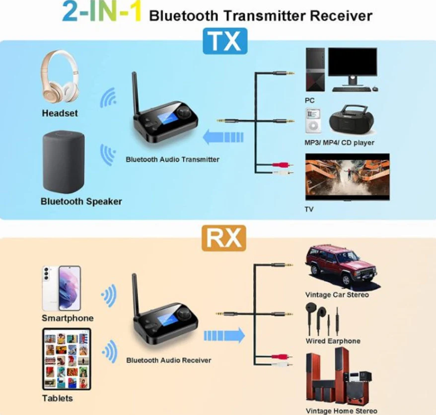 Bluetooth Receiver and Transmitter Bluetooth 5.1 Support 2 Headsets 3.5mm AUX - Image 2