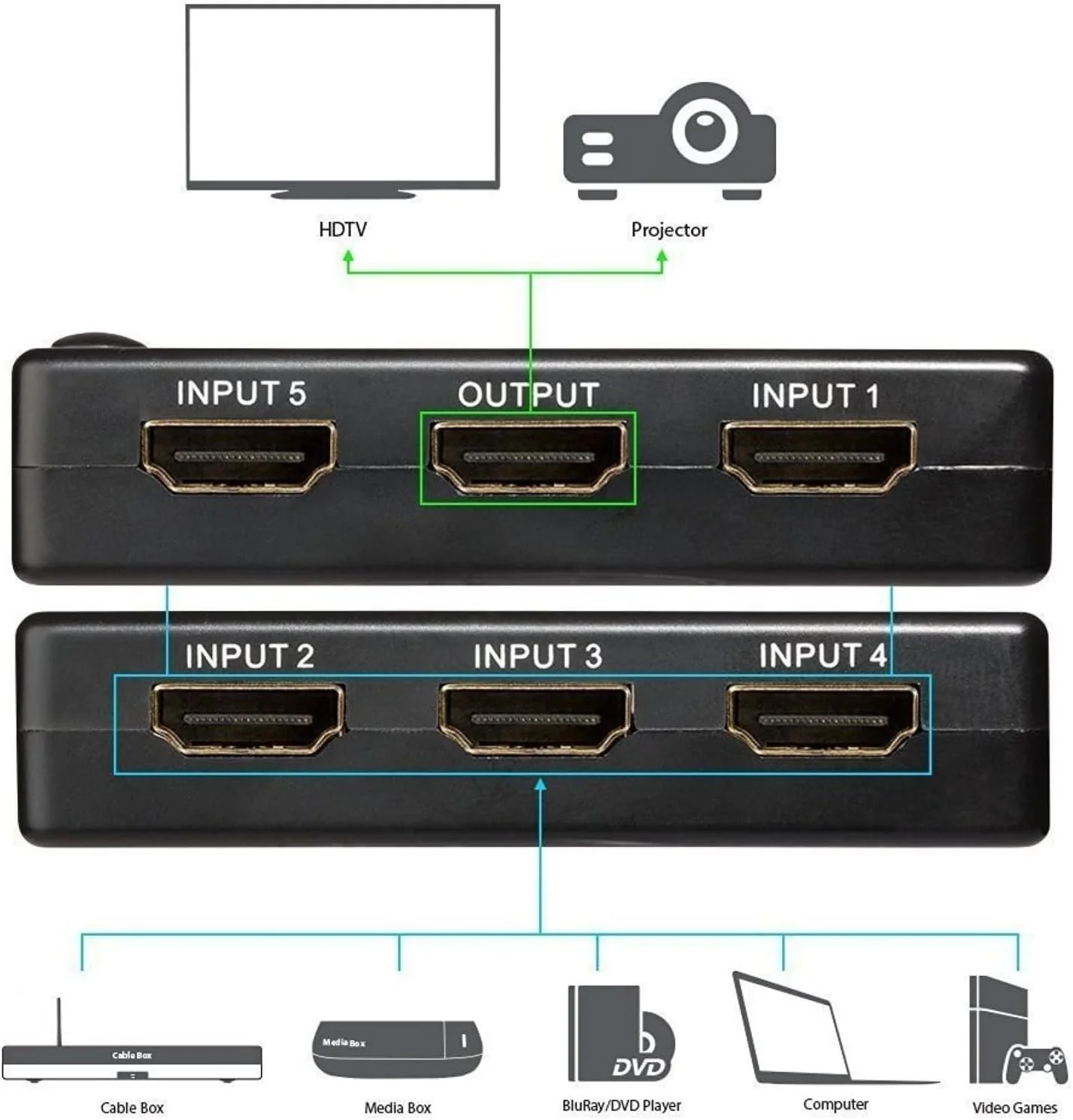 HDMI Splitter with Remote - Image 4